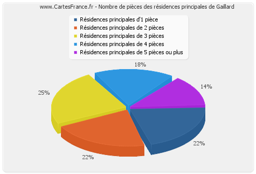 Nombre de pièces des résidences principales de Gaillard