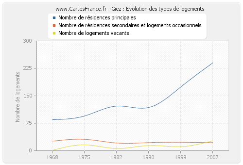 Giez : Evolution des types de logements