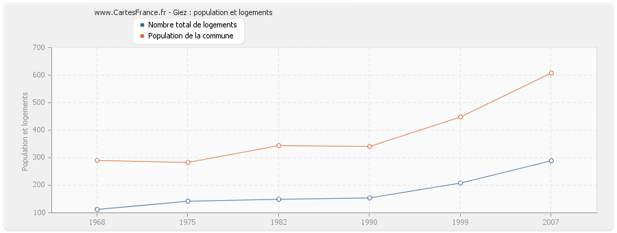 Giez : population et logements