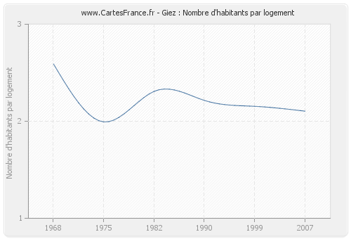 Giez : Nombre d'habitants par logement