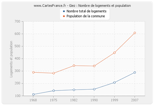 Giez : Nombre de logements et population