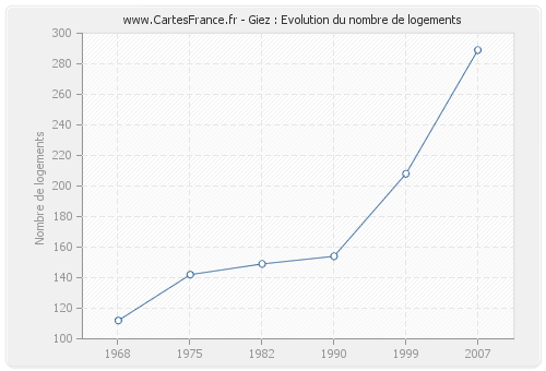 Giez : Evolution du nombre de logements