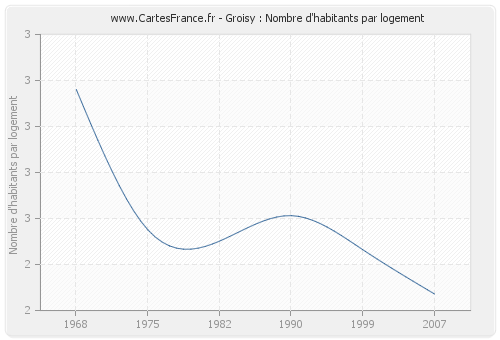 Groisy : Nombre d'habitants par logement