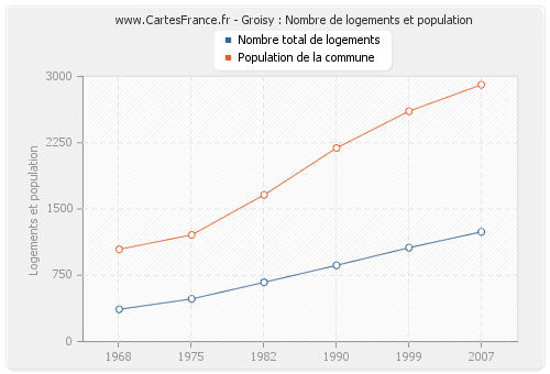 Groisy : Nombre de logements et population