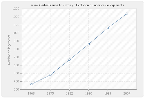 Groisy : Evolution du nombre de logements