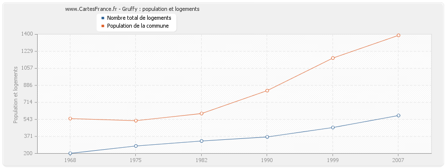 Gruffy : population et logements