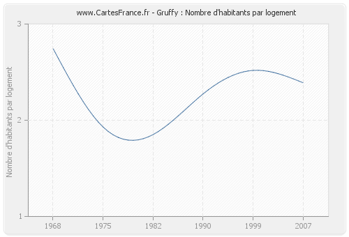 Gruffy : Nombre d'habitants par logement