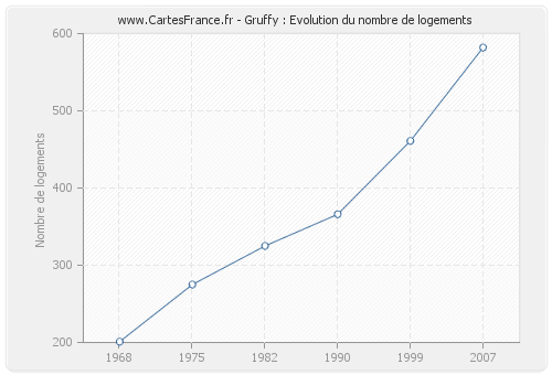 Gruffy : Evolution du nombre de logements