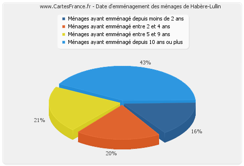 Date d'emménagement des ménages de Habère-Lullin