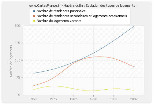 Habère-Lullin : Evolution des types de logements