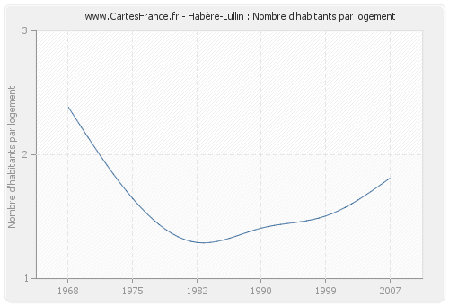 Habère-Lullin : Nombre d'habitants par logement