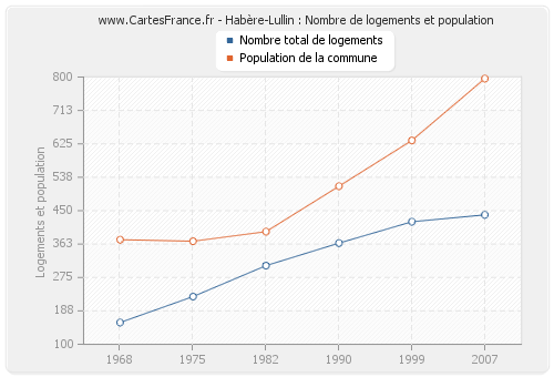 Habère-Lullin : Nombre de logements et population