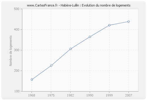 Habère-Lullin : Evolution du nombre de logements