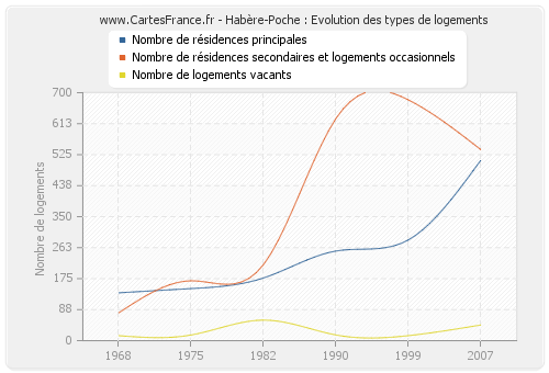 Habère-Poche : Evolution des types de logements