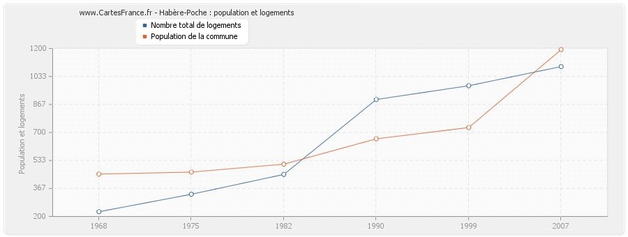 Habère-Poche : population et logements