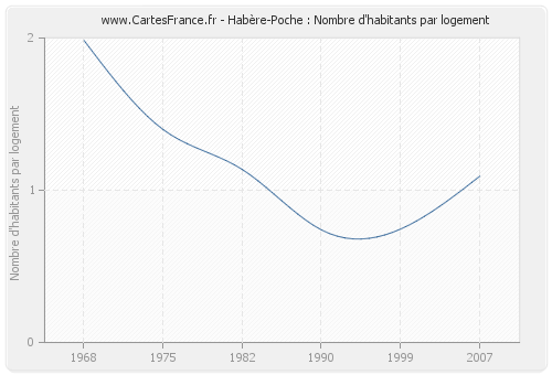 Habère-Poche : Nombre d'habitants par logement