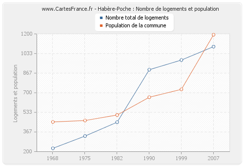 Habère-Poche : Nombre de logements et population