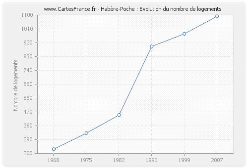 Habère-Poche : Evolution du nombre de logements