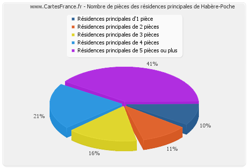 Nombre de pièces des résidences principales de Habère-Poche