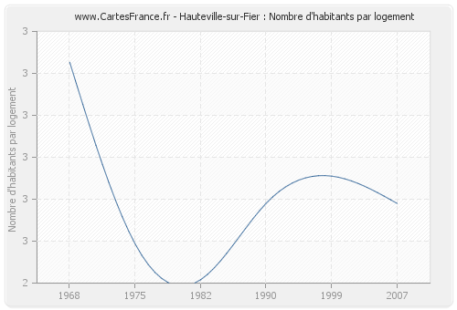 Hauteville-sur-Fier : Nombre d'habitants par logement