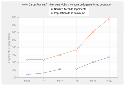 Héry-sur-Alby : Nombre de logements et population