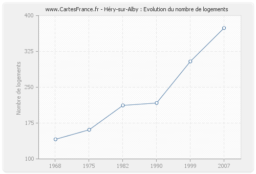 Héry-sur-Alby : Evolution du nombre de logements
