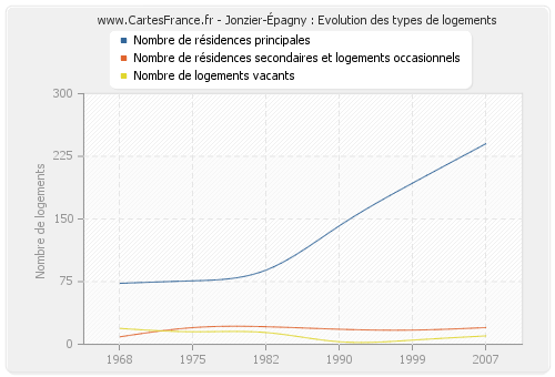 Jonzier-Épagny : Evolution des types de logements