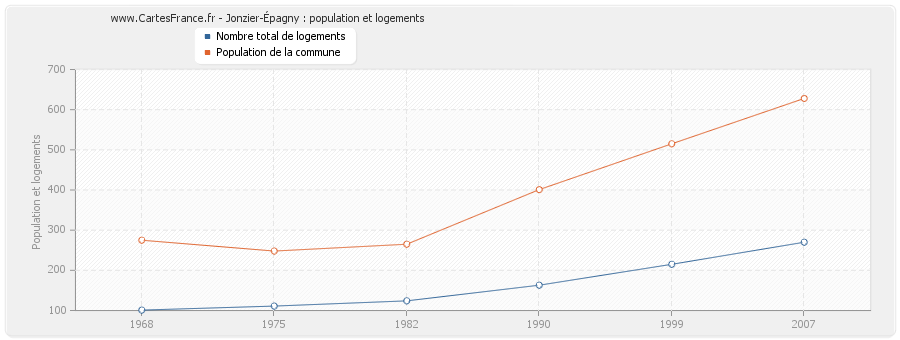 Jonzier-Épagny : population et logements