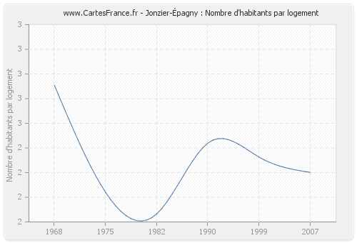 Jonzier-Épagny : Nombre d'habitants par logement