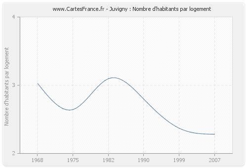 Juvigny : Nombre d'habitants par logement