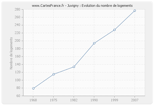 Juvigny : Evolution du nombre de logements