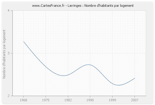 Larringes : Nombre d'habitants par logement