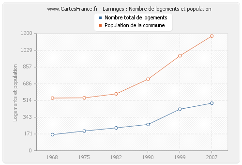 Larringes : Nombre de logements et population