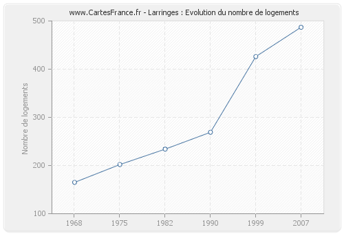 Larringes : Evolution du nombre de logements