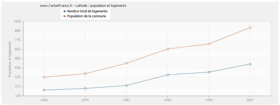 Lathuile : population et logements