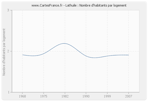Lathuile : Nombre d'habitants par logement