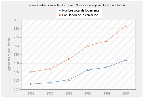 Lathuile : Nombre de logements et population