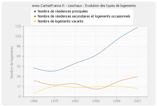 Leschaux : Evolution des types de logements