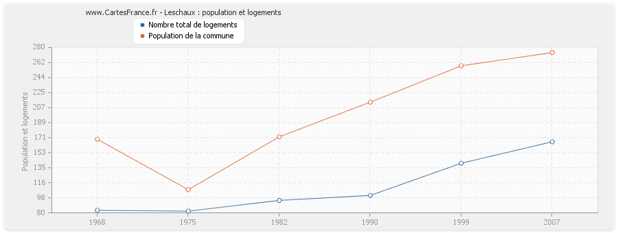 Leschaux : population et logements