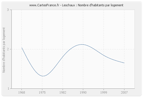 Leschaux : Nombre d'habitants par logement