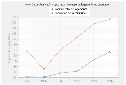 Leschaux : Nombre de logements et population