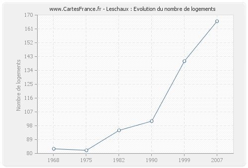 Leschaux : Evolution du nombre de logements