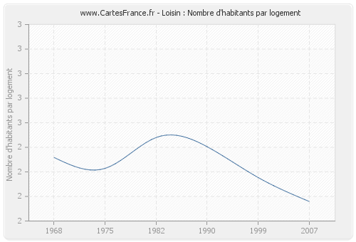 Loisin : Nombre d'habitants par logement