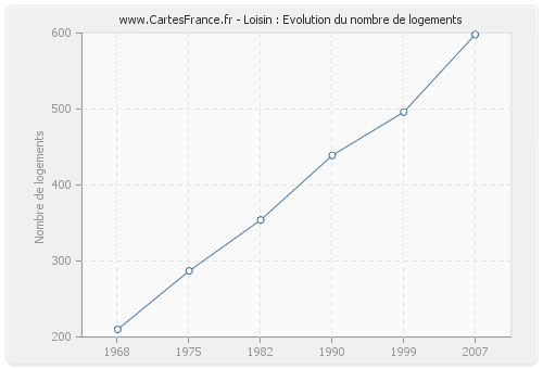 Loisin : Evolution du nombre de logements