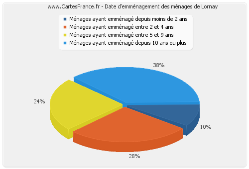 Date d'emménagement des ménages de Lornay