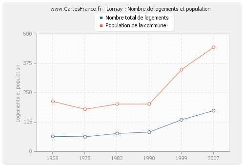 Lornay : Nombre de logements et population