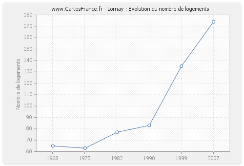Lornay : Evolution du nombre de logements