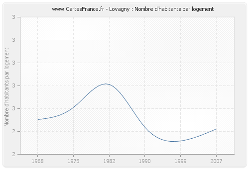 Lovagny : Nombre d'habitants par logement