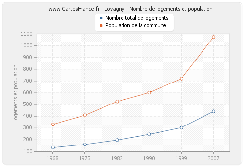 Lovagny : Nombre de logements et population