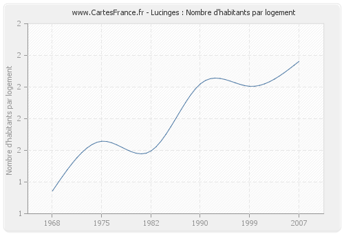 Lucinges : Nombre d'habitants par logement